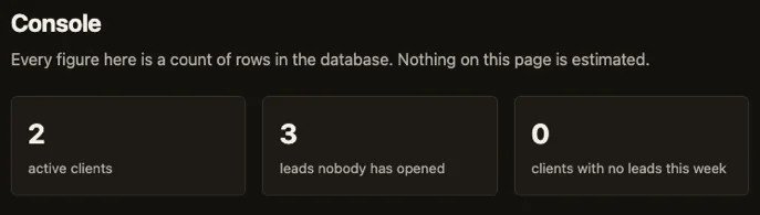 A slice of the operator console: the heading Console, a line reading every figure here is a count of rows in the database and nothing on this page is estimated, and three counts below it, two active clients, three leads nobody has opened, and no clients without a lead this week.